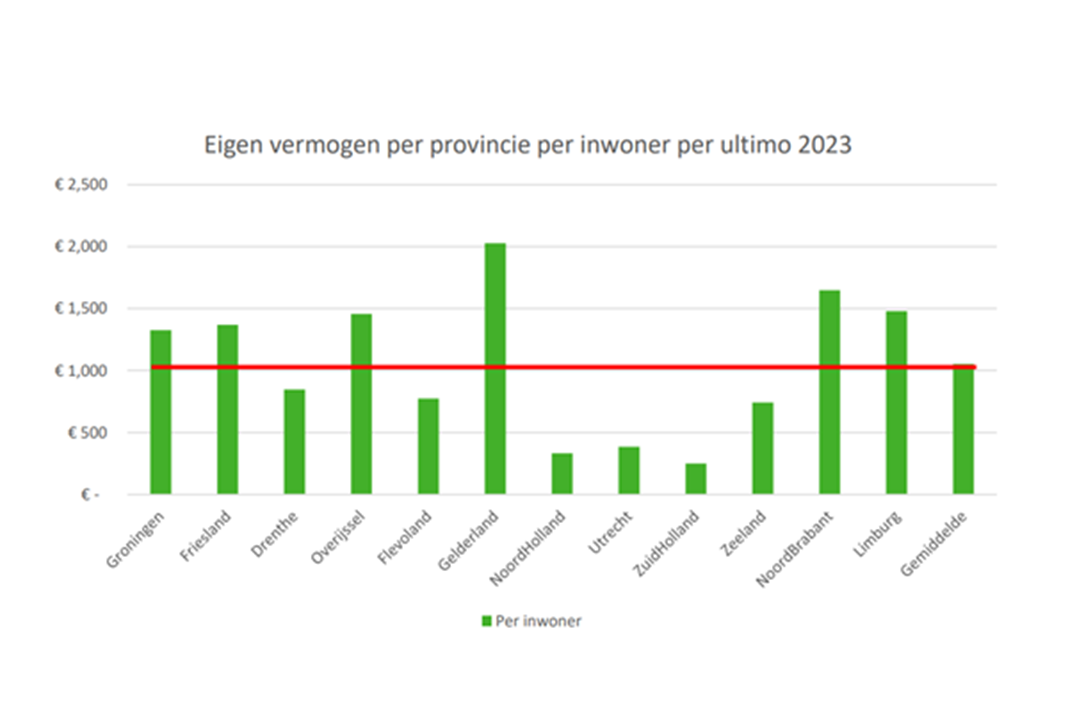 SP wil 1 miljard van ‘Nuon-gelden’ investeren in Gelderse samenleving